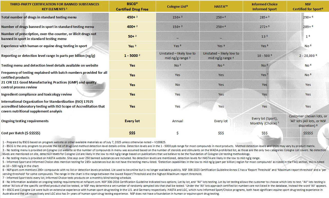 Comparison Chart Third Party Banned Substances Certification Programs 5